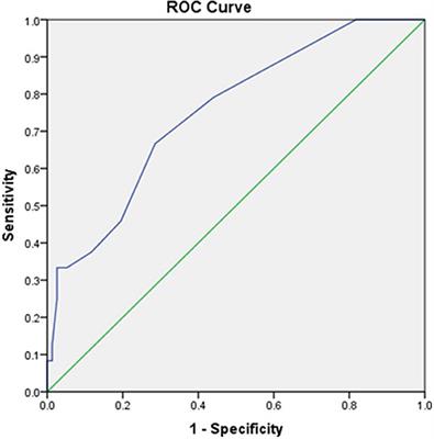 The diagnostic accuracy of an initial point-of-care lactate at the emergency department as a predictor of in-hospital mortality among adult patients with sepsis and septic shock